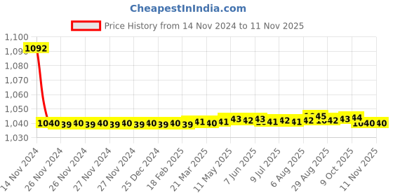 moglix.com JBRIDERZ Bike Cree Led 7W, 6000K Fog Lamp Unit 2 Pcs Set For Honda Amaze 1St Gen F/L 1.2L Ex Cng jbriderz Price History Graph from 14 Nov 2024 to 11 Nov 2025