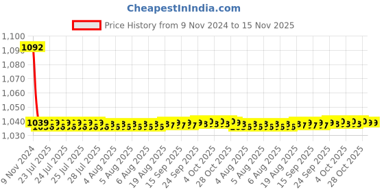 moglix.com JBRIDERZ Bike Cree Led 7W, 6000K Fog Lamp Unit 2 Pcs Set For Honda Amaze 1St Gen F/L 1.2L S Cng jbriderz Price History Graph from 9 Nov 2024 to 15 Nov 2025