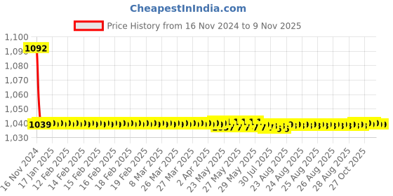 moglix.com JBRIDERZ Bike Cree Led 7W, 6000K Fog Lamp Unit 2 Pcs Set For Honda Amaze 1St Gen F/L 1.2L Vx jbriderz Price History Graph from 16 Nov 2024 to 9 Nov 2025