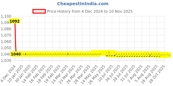 moglix.com JBRIDERZ Bike Cree Led 7W, 6000K Fog Lamp Unit 2 Pcs Set For Honda Amaze 1St Gen F/L 1.5L E jbriderz Price History Graph from 4 Dec 2024 to 10 Nov 2025