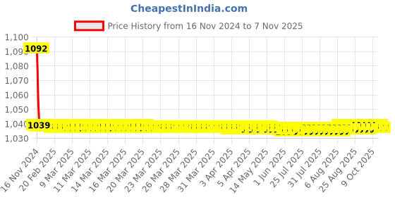 moglix.com JBRIDERZ Bike Cree Led 7W, 6000K Fog Lamp Unit 2 Pcs Set For Honda Amaze 1St Gen F/L 1.5L Ex jbriderz Price History Graph from 16 Nov 2024 to 7 Nov 2025