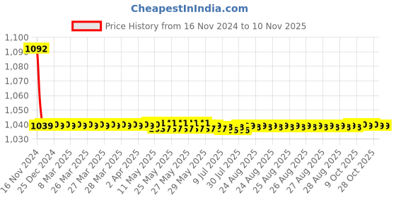 moglix.com JBRIDERZ Bike Cree Led 7W, 6000K Fog Lamp Unit 2 Pcs Set For Honda Amaze 1St Gen F/L 1.5L Sx jbriderz Price History Graph from 16 Nov 2024 to 10 Nov 2025