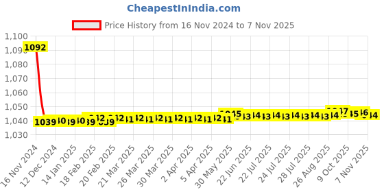 moglix.com JBRIDERZ Bike Cree Led 7W, 6000K Fog Lamp Unit 2 Pcs Set For Honda Amaze 1St Gen F/L 1.5L Vx jbriderz Price History Graph from 16 Nov 2024 to 7 Nov 2025