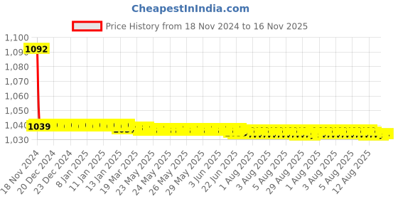 moglix.com JBRIDERZ Bike Cree Led 7W, 6000K Fog Lamp Unit 2 Pcs Set For Honda Amaze 2Nd Gen 1.5 jbriderz Price History Graph from 18 Nov 2024 to 15 Nov 2025