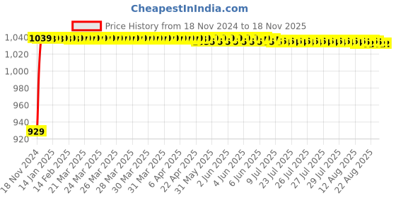 moglix.com JBRIDERZ Bike Cree Led 7W, 6000K Fog Lamp Unit 2 Pcs Set For Honda Aviator 125 Std jbriderz Price History Graph from 18 Nov 2024 to 17 Nov 2025