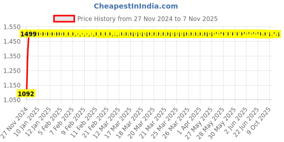 moglix.com JBRIDERZ Bike Cree Led 7W, 6000K Fog Lamp Unit 2 Pcs Set For Honda Br-V 1.5L S jbriderz Price History Graph from 27 Nov 2024 to 7 Nov 2025