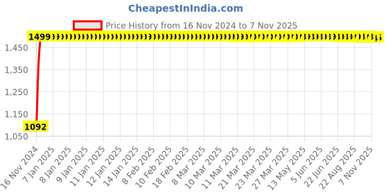 moglix.com JBRIDERZ Bike Cree Led 7W, 6000K Fog Lamp Unit 2 Pcs Set For Honda Br-V 1.5L Vx jbriderz Price History Graph from 16 Nov 2024 to 7 Nov 2025