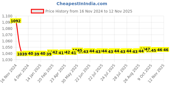 moglix.com JBRIDERZ Bike Cree Led 7W, 6000K Fog Lamp Unit 2 Pcs Set For Honda Brio 1St Gen 1.2L S jbriderz Price History Graph from 16 Nov 2024 to 12 Nov 2025