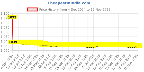 moglix.com JBRIDERZ Bike Cree Led 7W, 6000K Fog Lamp Unit 2 Pcs Set For Honda Brio 1St Gen 1.2L Vx At jbriderz Price History Graph from 4 Dec 2024 to 14 Nov 2025