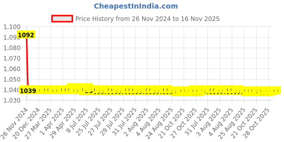 moglix.com JBRIDERZ Bike Cree Led 7W, 6000K Fog Lamp Unit 2 Pcs Set For Honda Brio 1St Gen 1.5L S jbriderz Price History Graph from 26 Nov 2024 to 16 Nov 2025