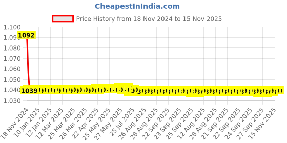moglix.com JBRIDERZ Bike Cree Led 7W, 6000K Fog Lamp Unit 2 Pcs Set For Honda Brio 1St Gen F/L 1.2L S jbriderz Price History Graph from 18 Nov 2024 to 15 Nov 2025