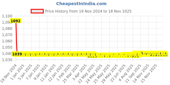 moglix.com JBRIDERZ Bike Cree Led 7W, 6000K Fog Lamp Unit 2 Pcs Set For Honda Brio 1St Gen F/L 1.2L V jbriderz Price History Graph from 19 Nov 2024 to 16 Nov 2025