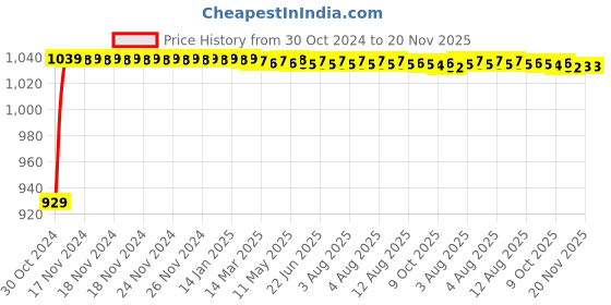 moglix.com JBRIDERZ Bike Cree Led 7W, 6000K Fog Lamp Unit 2 Pcs Set For Honda Cb 125 Shine Sp jbriderz Price History Graph from 30 Oct 2024 to 20 Nov 2025