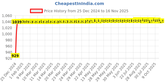 moglix.com JBRIDERZ Bike Cree Led 7W, 6000K Fog Lamp Unit 2 Pcs Set For Honda Cb Hornet 160R jbriderz Price History Graph from 25 Dec 2024 to 16 Nov 2025