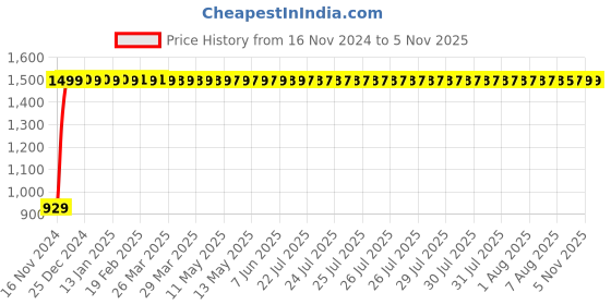 moglix.com JBRIDERZ Bike Cree Led 7W, 6000K Fog Lamp Unit 2 Pcs Set For Honda Cb Trigger jbriderz Price History Graph from 16 Nov 2024 to 4 Nov 2025
