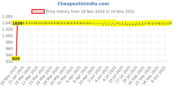moglix.com JBRIDERZ Bike Cree Led 7W, 6000K Fog Lamp Unit 2 Pcs Set For Honda Cb Unicorn Dazzler jbriderz Price History Graph from 18 Nov 2024 to 18 Nov 2025