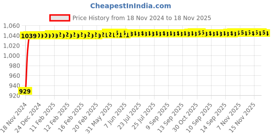 moglix.com JBRIDERZ Bike Cree Led 7W, 6000K Fog Lamp Unit 2 Pcs Set For Honda Cb1000R jbriderz Price History Graph from 18 Nov 2024 to 17 Nov 2025
