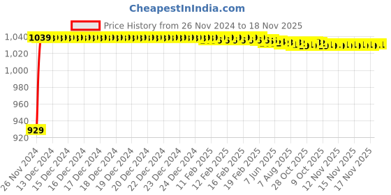 moglix.com JBRIDERZ Bike Cree Led 7W, 6000K Fog Lamp Unit 2 Pcs Set For Honda Cbf Stunner New jbriderz Price History Graph from 26 Nov 2024 to 16 Nov 2025