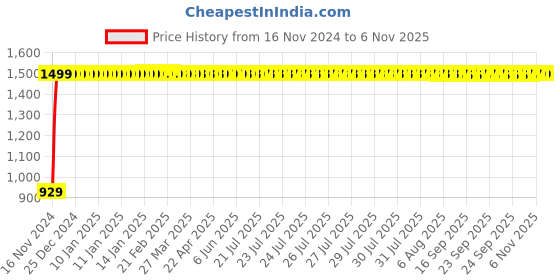 moglix.com JBRIDERZ Bike Cree Led 7W, 6000K Fog Lamp Unit 2 Pcs Set For Honda Cbr 250R jbriderz Price History Graph from 16 Nov 2024 to 5 Nov 2025
