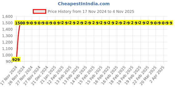 moglix.com JBRIDERZ Bike Cree Led 7W, 6000K Fog Lamp Unit 2 Pcs Set For Honda Cbr 600 Rr jbriderz Price History Graph from 17 Nov 2024 to 4 Nov 2025