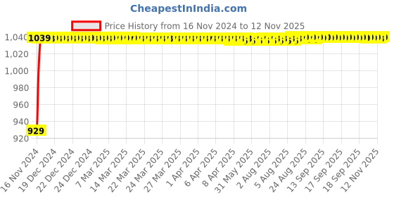 moglix.com JBRIDERZ Bike Cree Led 7W, 6000K Fog Lamp Unit 2 Pcs Set For Honda Cbr250 R jbriderz Price History Graph from 16 Nov 2024 to 12 Nov 2025