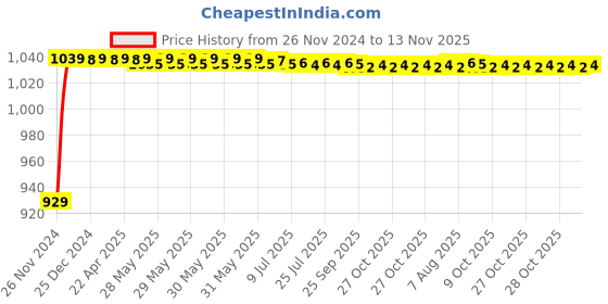 moglix.com JBRIDERZ Bike Cree Led 7W, 6000K Fog Lamp Unit 2 Pcs Set For Honda Cbz jbriderz Price History Graph from 26 Nov 2024 to 13 Nov 2025