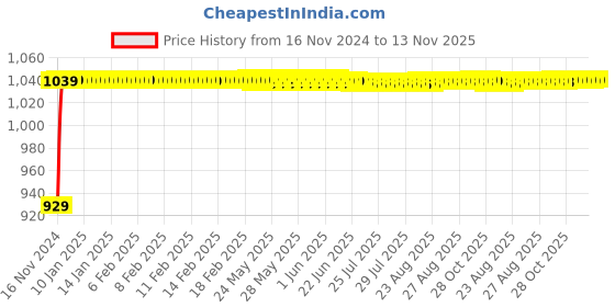 moglix.com JBRIDERZ Bike Cree Led 7W, 6000K Fog Lamp Unit 2 Pcs Set For Honda Cbz X-Treme jbriderz Price History Graph from 16 Nov 2024 to 12 Nov 2025