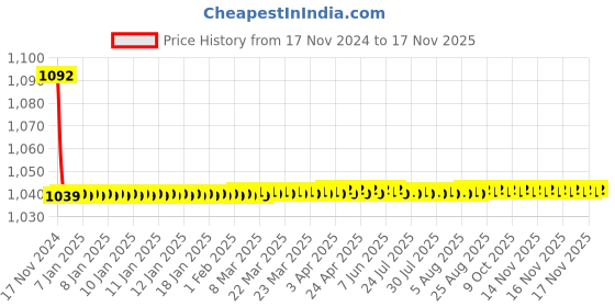 moglix.com JBRIDERZ Bike Cree Led 7W, 6000K Fog Lamp Unit 2 Pcs Set For Honda City 3Rd Gen 1.3L Dx jbriderz Price History Graph from 17 Nov 2024 to 15 Nov 2025