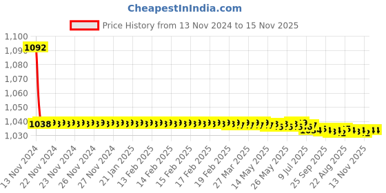 moglix.com JBRIDERZ Bike Cree Led 7W, 6000K Fog Lamp Unit 2 Pcs Set For Honda City 3Rd Gen 1.5L Exi jbriderz Price History Graph from 13 Nov 2024 to 13 Nov 2025