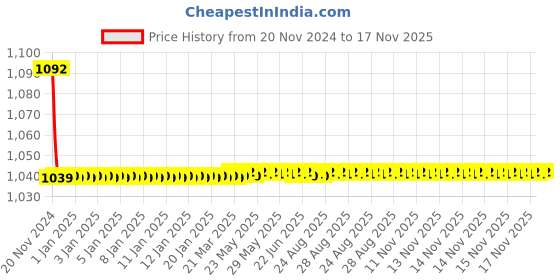 moglix.com JBRIDERZ Bike Cree Led 7W, 6000K Fog Lamp Unit 2 Pcs Set For Honda City 3Rd Gen 1.5L Exi At jbriderz Price History Graph from 20 Nov 2024 to 17 Nov 2025