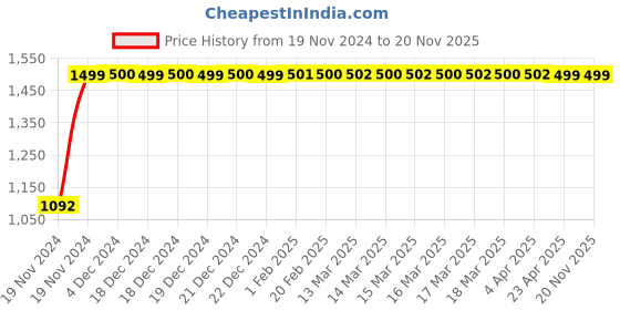 moglix.com JBRIDERZ Bike Cree Led 7W, 6000K Fog Lamp Unit 2 Pcs Set For Honda City 3Rd Gen 1.5L Vti At jbriderz Price History Graph from 19 Nov 2024 to 18 Nov 2025
