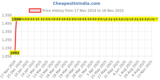 moglix.com JBRIDERZ Bike Cree Led 7W, 6000K Fog Lamp Unit 2 Pcs Set For Honda City 4th Gen 1.5L Exi jbriderz Price History Graph from 17 Nov 2024 to 16 Nov 2025