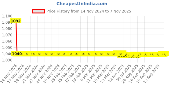 moglix.com JBRIDERZ Bike Cree Led 7W, 6000K Fog Lamp Unit 2 Pcs Set For Honda City 4th Gen 1.5L Gxi Cvt jbriderz Price History Graph from 14 Nov 2024 to 7 Nov 2025