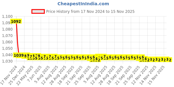 moglix.com JBRIDERZ Bike Cree Led 7W, 6000K Fog Lamp Unit 2 Pcs Set For Honda City 6th Gen 1.5L E jbriderz Price History Graph from 17 Nov 2024 to 15 Nov 2025
