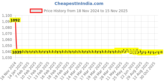 moglix.com JBRIDERZ Bike Cree Led 7W, 6000K Fog Lamp Unit 2 Pcs Set For Honda City 6th Gen 1.5L Sv Cvt jbriderz Price History Graph from 18 Nov 2024 to 15 Nov 2025