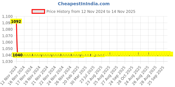 moglix.com JBRIDERZ Bike Cree Led 7W, 6000K Fog Lamp Unit 2 Pcs Set For Honda City 6th Gen 1.5L V jbriderz Price History Graph from 12 Nov 2024 to 14 Nov 2025