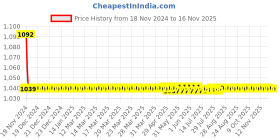 moglix.com JBRIDERZ Bike Cree Led 7W, 6000K Fog Lamp Unit 2 Pcs Set For Honda City 6th Gen 1.5L V Cvt jbriderz Price History Graph from 18 Nov 2024 to 15 Nov 2025