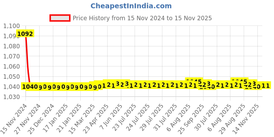 moglix.com JBRIDERZ Bike Cree Led 7W, 6000K Fog Lamp Unit 2 Pcs Set For Honda City 6th Gen 1.5L Vx5A jbriderz Price History Graph from 15 Nov 2024 to 15 Nov 2025