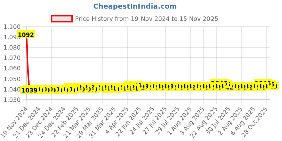 moglix.com JBRIDERZ Bike Cree Led 7W, 6000K Fog Lamp Unit 2 Pcs Set For Honda City 6th Gen 1.5L Vx5A Cvt jbriderz Price History Graph from 19 Nov 2024 to 15 Nov 2025