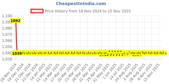 moglix.com JBRIDERZ Bike Cree Led 7W, 6000K Fog Lamp Unit 2 Pcs Set For Honda City 6th Gen F/L 1.5L S jbriderz Price History Graph from 18 Nov 2024 to 15 Nov 2025