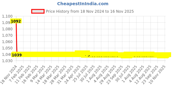 moglix.com JBRIDERZ Bike Cree Led 7W, 6000K Fog Lamp Unit 2 Pcs Set For Honda City 6th Gen F/L 1.5L Sv jbriderz Price History Graph from 18 Nov 2024 to 15 Nov 2025