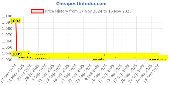 moglix.com JBRIDERZ Bike Cree Led 7W, 6000K Fog Lamp Unit 2 Pcs Set For Honda City 6th Gen F/L 1.5L Sv Cvt jbriderz Price History Graph from 17 Nov 2024 to 15 Nov 2025