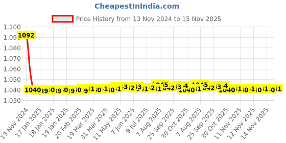 moglix.com JBRIDERZ Bike Cree Led 7W, 6000K Fog Lamp Unit 2 Pcs Set For Honda City 6th Gen F/L 1.5L Vx Cvt jbriderz Price History Graph from 13 Nov 2024 to 14 Nov 2025