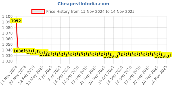 moglix.com JBRIDERZ Bike Cree Led 7W, 6000K Fog Lamp Unit 2 Pcs Set For Honda City 6th Gen F/L 1.5L Zx Cvt jbriderz Price History Graph from 13 Nov 2024 to 13 Nov 2025