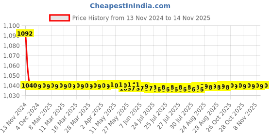 moglix.com JBRIDERZ Bike Cree Led 7W, 6000K Fog Lamp Unit 2 Pcs Set For Honda City (Gm) 5th Gen 1.5L E jbriderz Price History Graph from 13 Nov 2024 to 13 Nov 2025