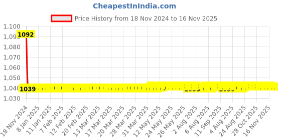 moglix.com JBRIDERZ Bike Cree Led 7W, 6000K Fog Lamp Unit 2 Pcs Set For Honda City (Gm) 5th Gen 1.5L S jbriderz Price History Graph from 18 Nov 2024 to 15 Nov 2025