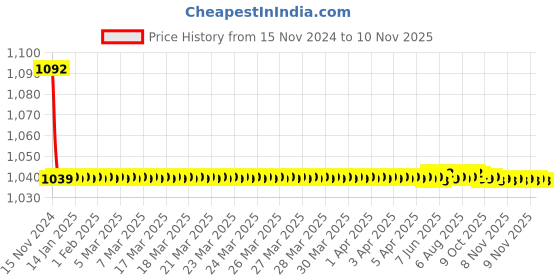 moglix.com JBRIDERZ Bike Cree Led 7W, 6000K Fog Lamp Unit 2 Pcs Set For Honda City (Gm) 5th Gen 1.5L V jbriderz Price History Graph from 15 Nov 2024 to 9 Nov 2025