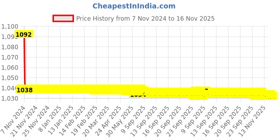 moglix.com JBRIDERZ Bike Cree Led 7W, 6000K Fog Lamp Unit 2 Pcs Set For Honda Civic 10th Gen 1.6L Vx jbriderz Price History Graph from 7 Nov 2024 to 15 Nov 2025