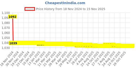 moglix.com JBRIDERZ Bike Cree Led 7W, 6000K Fog Lamp Unit 2 Pcs Set For Honda Civic 8th Gen F/L 1.8L S jbriderz Price History Graph from 18 Nov 2024 to 15 Nov 2025
