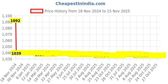 moglix.com JBRIDERZ Bike Cree Led 7W, 6000K Fog Lamp Unit 2 Pcs Set For Honda Civic 8th Gen F/L 1.8L Sport jbriderz Price History Graph from 18 Nov 2024 to 15 Nov 2025